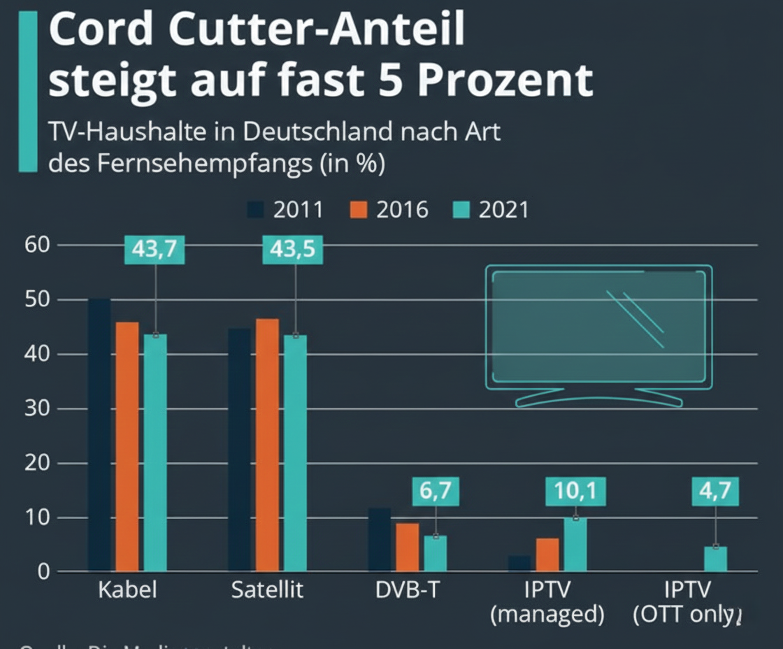 IPTV vs. Kabel vs. Satellit