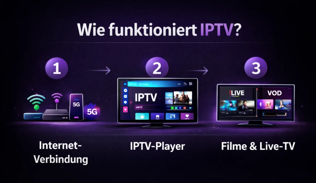 Wie funktioniert IPTV? Internetverbindung, IPTV-Player und Live-TV einfach erklärt