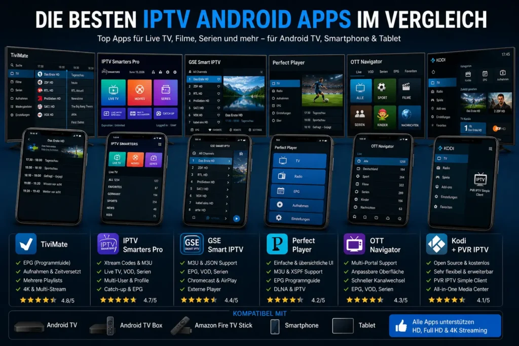 Vergleich der besten IPTV Android Apps wie TiviMate, IPTV Smarters Pro und Kodi auf verschiedenen Geräten.