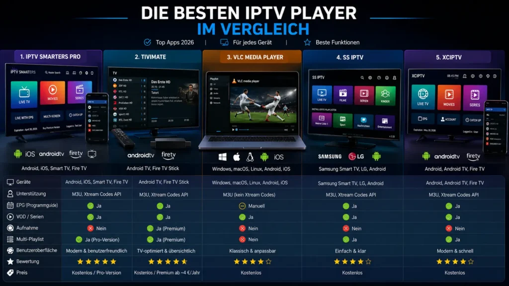 Vergleich der besten IPTV Player Apps 2026 mit IPTV Smarters Pro, TiviMate, VLC, SS IPTV und XCIPTV auf verschiedenen Geräten.