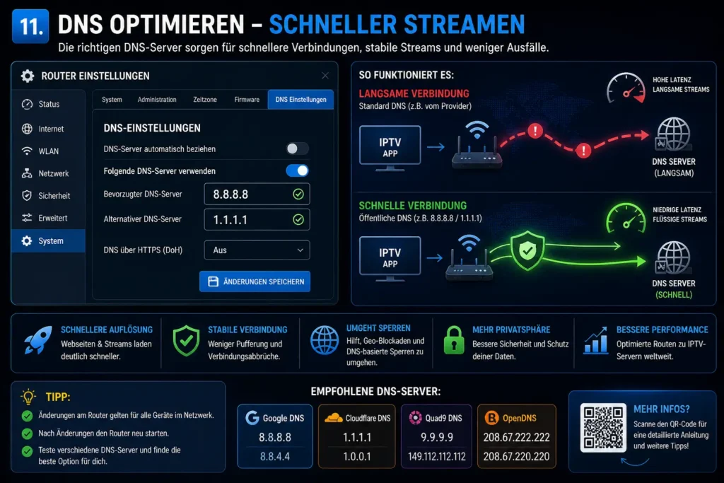 Router Oberfläche zeigt DNS Einstellungen mit 8.8.8.8 und 1.1.1.1 für bessere IPTV Verbindung