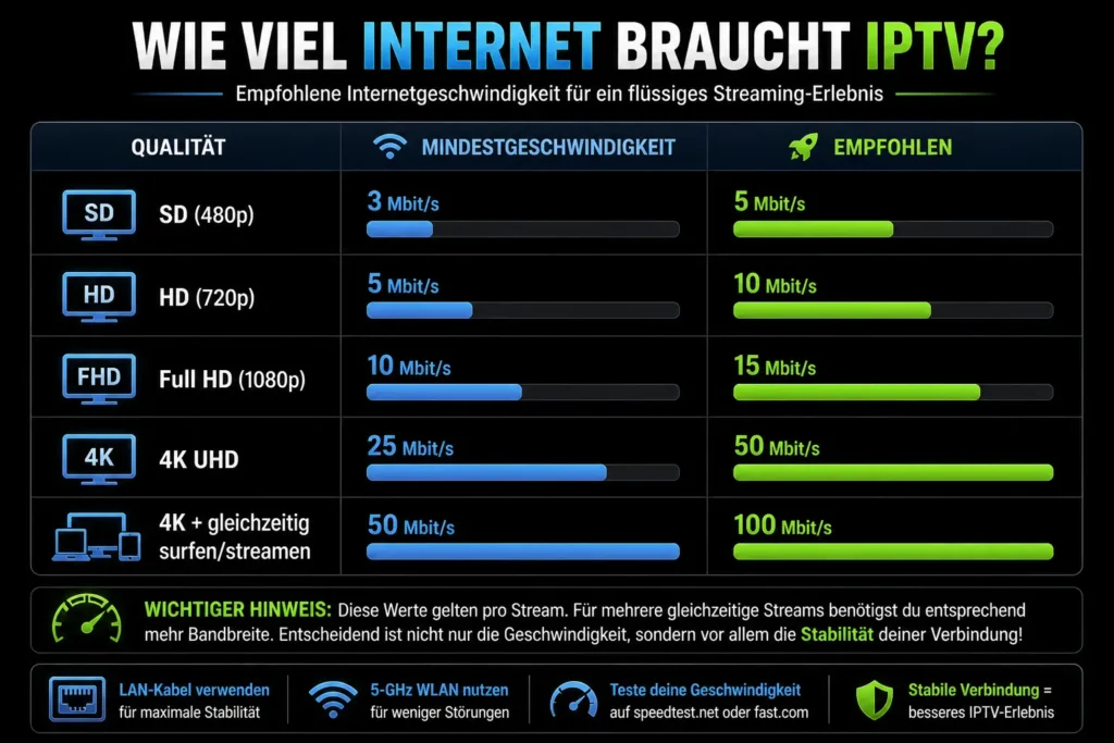 Wie viel Internet braucht IPTV Tabelle mit SD HD Full HD und 4K Geschwindigkeit Anforderungen