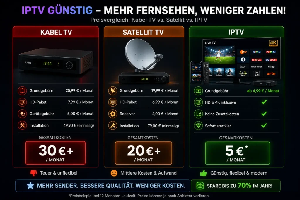 Preisvergleich zwischen Kabel TV, Satellit und IPTV mit monatlichen Kosten und Vorteilen dargestellt